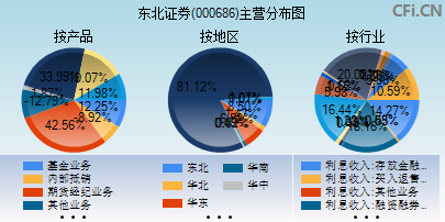 000686主营分布图