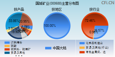 000688主营分布图