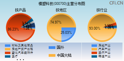 000700主营分布图