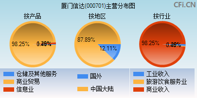 000701主营分布图