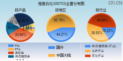 000703主营分布图