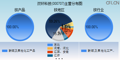 000707主营分布图