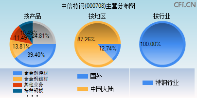 000708主营分布图