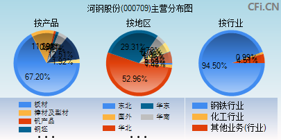 000709主营分布图