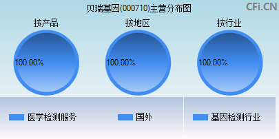 000710主营分布图