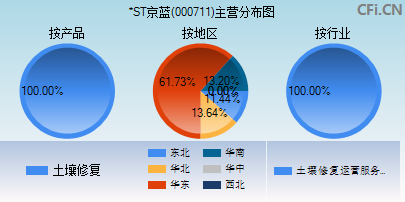 000711主营分布图