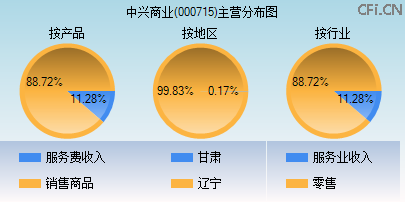 000715主营分布图