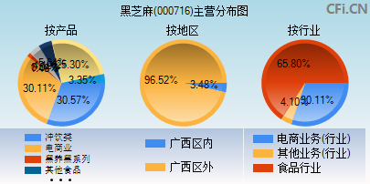 000716主营分布图