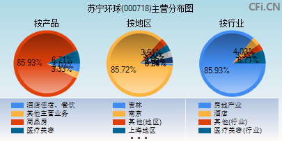 000718主营分布图