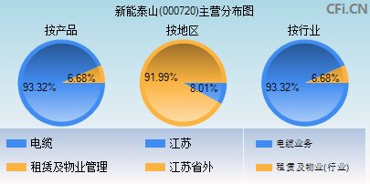 000720主营分布图