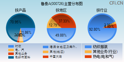 000726主营分布图