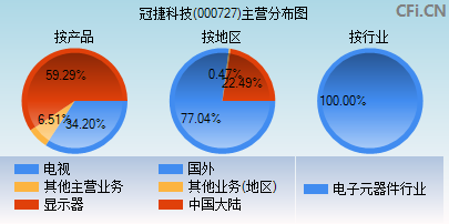 000727主营分布图