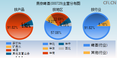 000729主营分布图