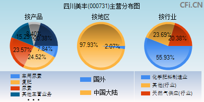 000731主营分布图