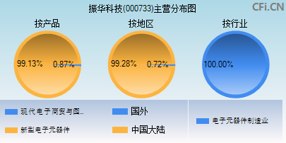 000733主营分布图