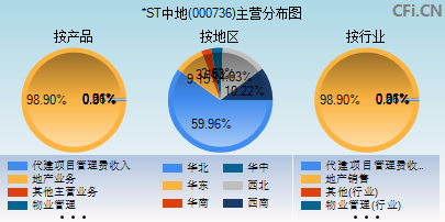 000736主营分布图