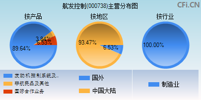 000738主营分布图