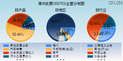 000753主营分布图