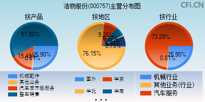 000757主营分布图