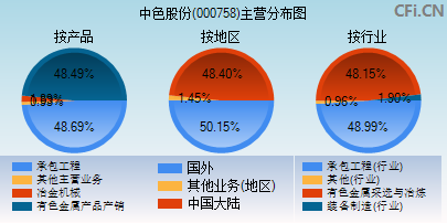 000758主营分布图