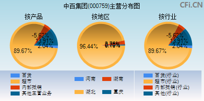 000759主营分布图