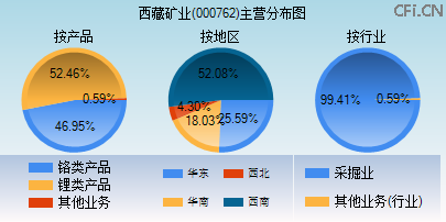 000762主营分布图