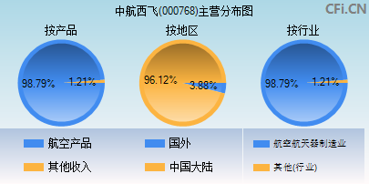 000768主营分布图