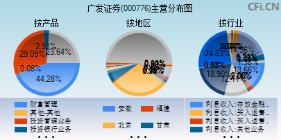 000776主营分布图