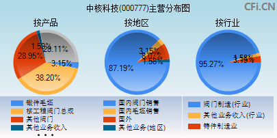 000777主营分布图