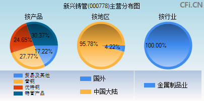 000778主营分布图