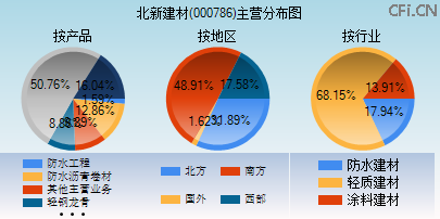 000786主营分布图