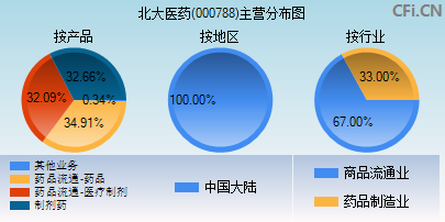 000788主营分布图