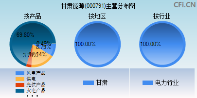 000791主营分布图