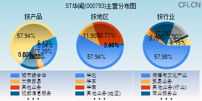 000793主营分布图