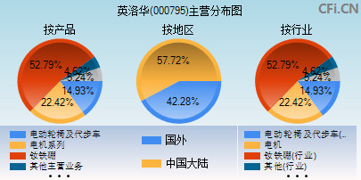 000795主营分布图