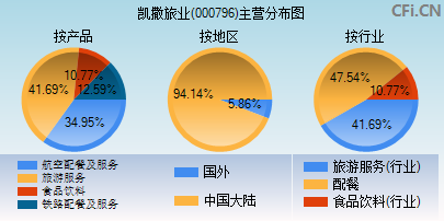 000796主营分布图