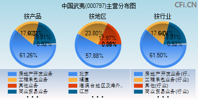 000797主营分布图