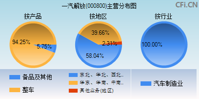 000800主营分布图