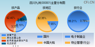 000801主营分布图