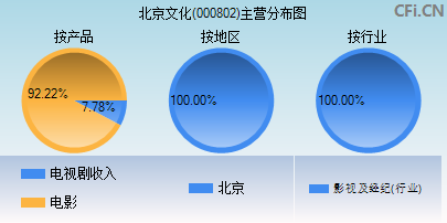 000802主营分布图