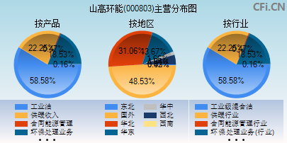 000803主营分布图