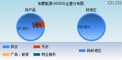 000809主营分布图