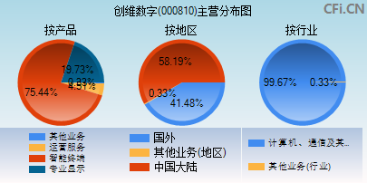 000810主营分布图