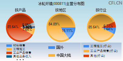 000811主营分布图