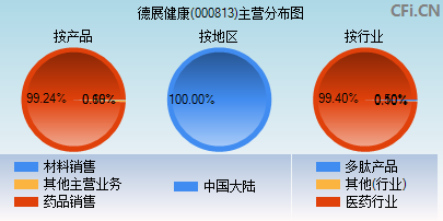 000813主营分布图