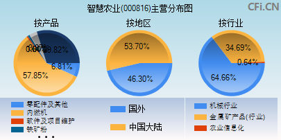 000816主营分布图