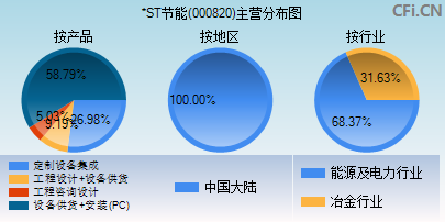 000820主营分布图