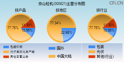 000821主营分布图