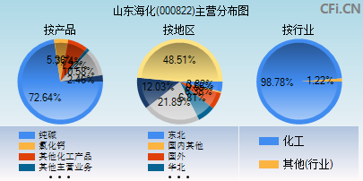 000822主营分布图