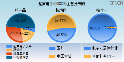 000823主营分布图